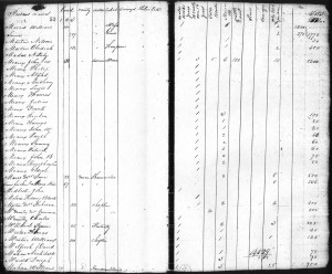 Free blacks were included on Kentucky tax lists decades before the Civil War. The 1825 Mercer County tax list reports “Mima, a woman of colour” paying taxes on a town lot in Harrodsburg valued at $150. In the early nineteenth century John Meaux was a wealthy plantation owner in northern Mercer County. According to Mercer County court records, Meaux freed many of his slaves in the 1830s. In 1835, John W. Meaux paid taxes on 650 acres of second-rate land on Salt River in Mercer County; the land had been “Entered, Surveyed, and Patented” by McCoun and was taxed at $10 per acre. Names of  sixteen blacks over the age of sixteen immediately follow John Meaux; those who owned horses were required to pay taxes. Court records may confirm if the names listed on the tax report were emancipated by Meaux. Click to enlarge.
